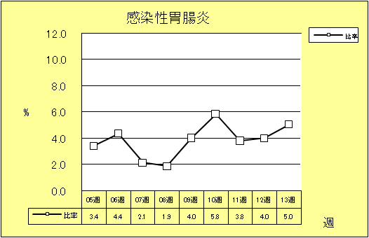 感染性胃腸炎