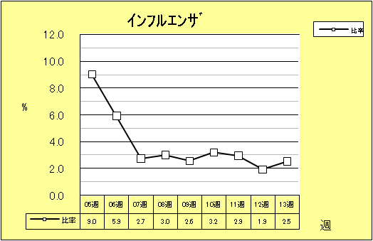 インフルエンザ
