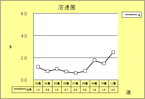 溶連菌