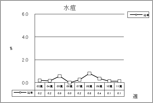 水痘