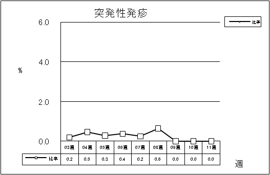 突発性発疹