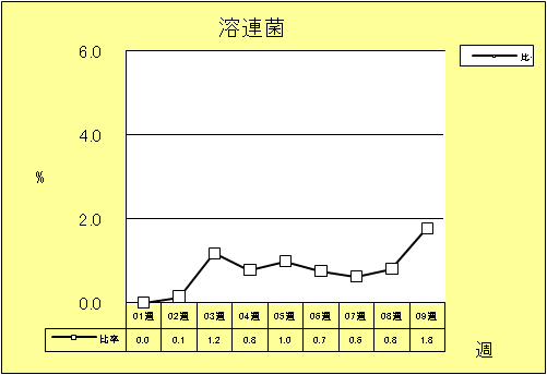 溶連菌