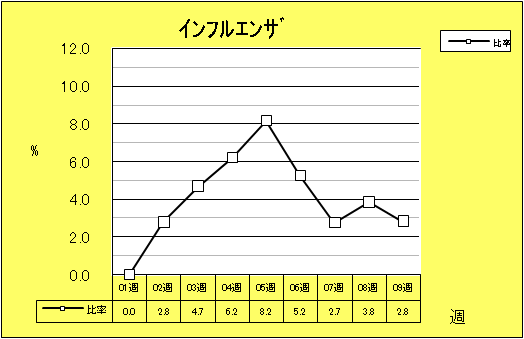 インフルエンザ