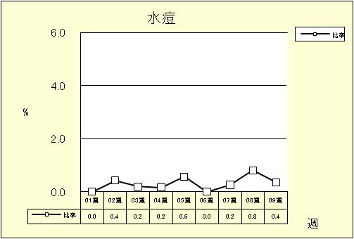 水痘