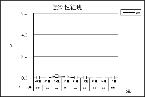 伝染性紅班