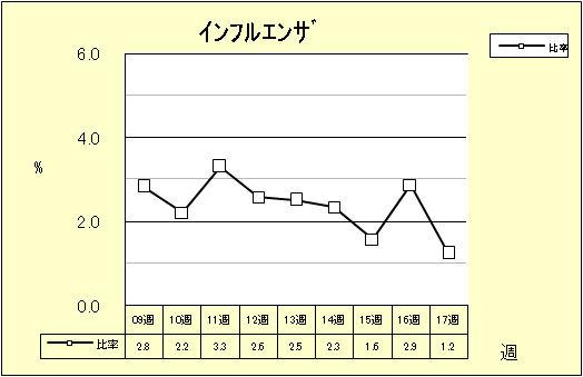 インフルエンザ