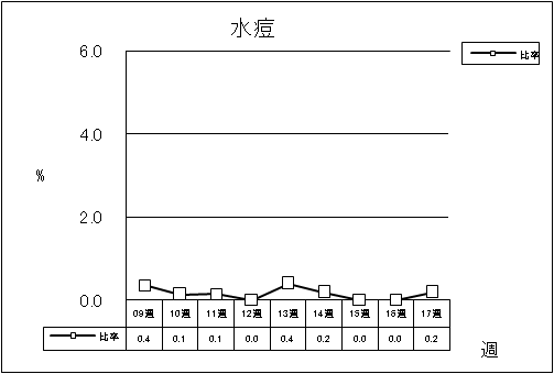 水痘