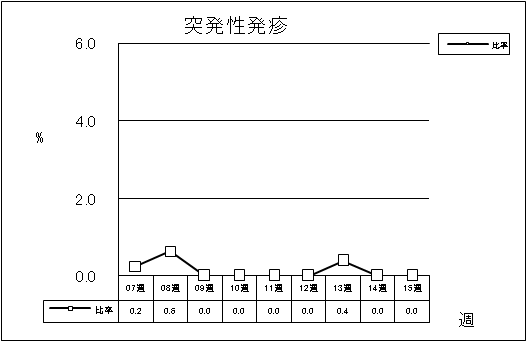 突発性発疹