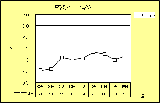 感染性胃腸炎