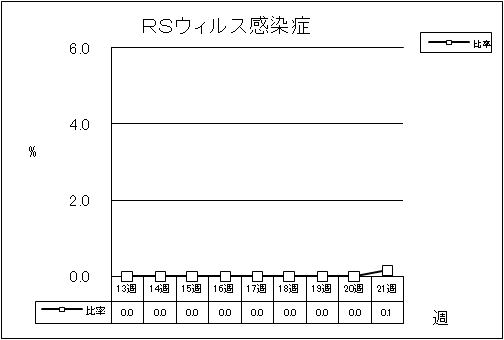 RSウイルス感染症