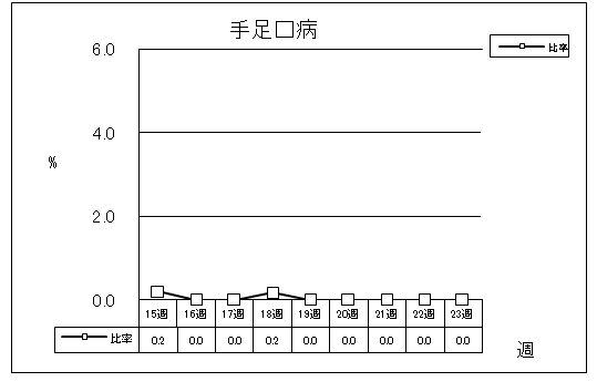 手足口病