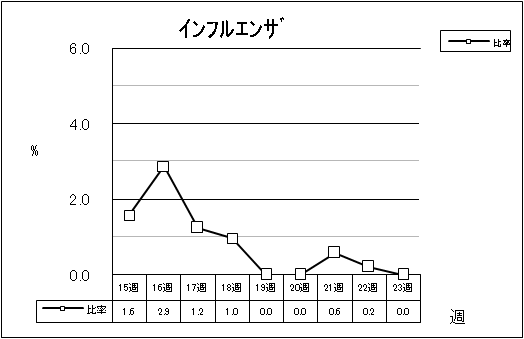 インフルエンザ