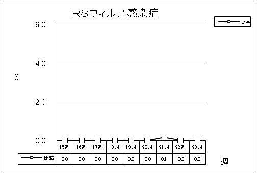 RSウイルス感染症