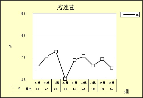 溶連菌