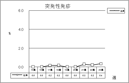 突発性発疹