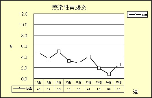 感染性胃腸炎