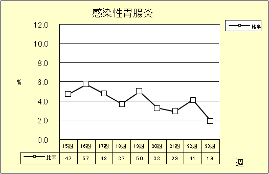 感染性胃腸炎