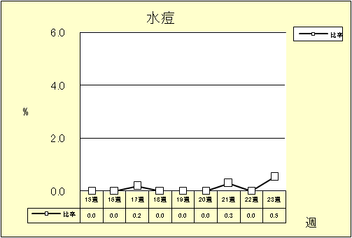 水痘