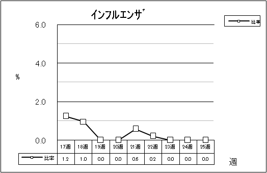 インフルエンザ