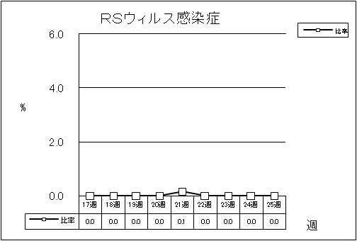 RSウイルス感染症