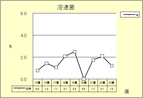 溶連菌