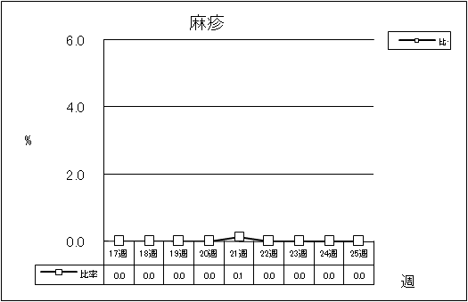 麻疹