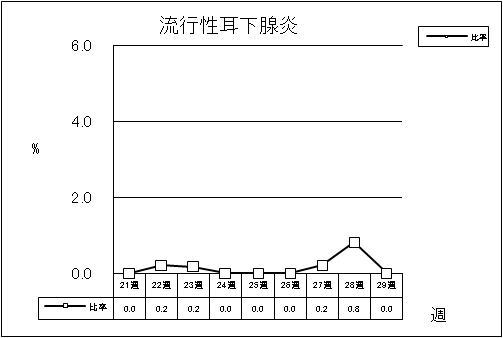 流行性耳下腺炎