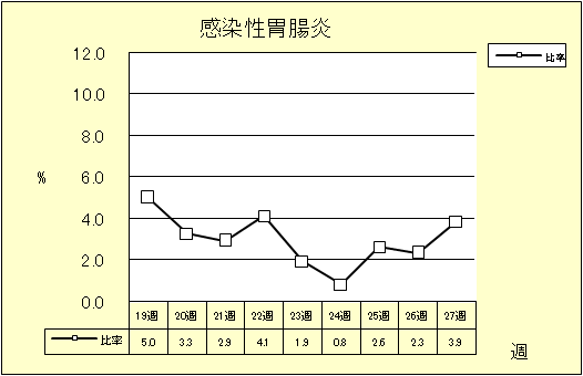 感染性胃腸炎