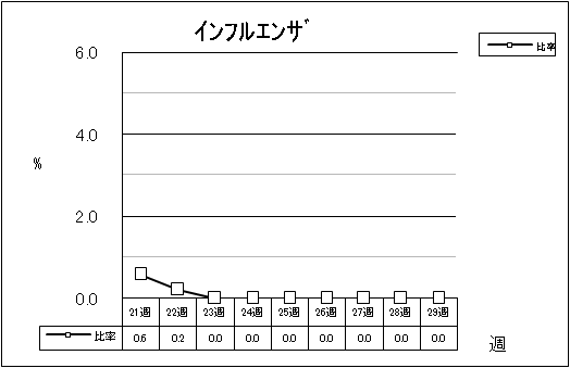 インフルエンザ