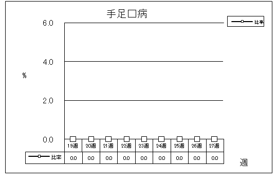 手足口病