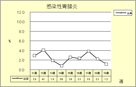 感染性胃腸炎