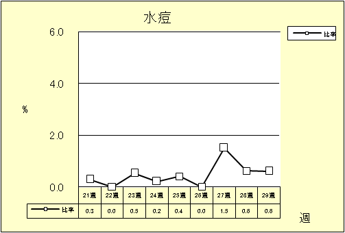 水痘