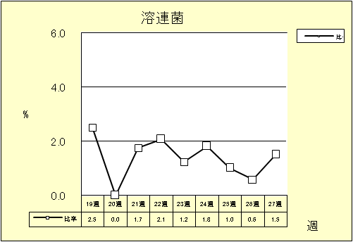 溶連菌