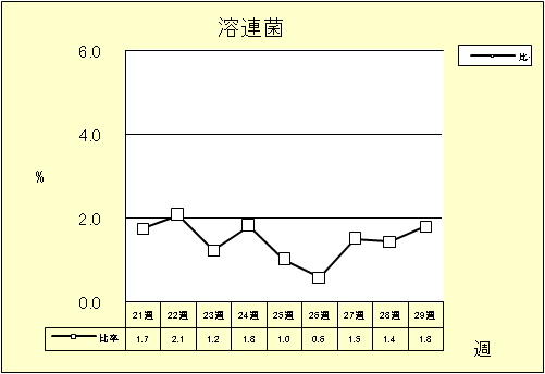 溶連菌