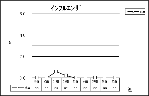 インフルエンザ