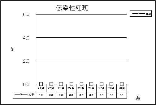 伝染性紅班