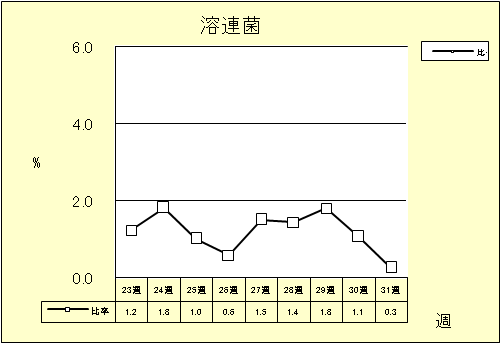 溶連菌