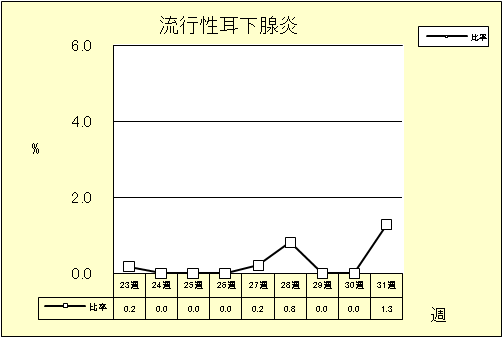 流行性耳下腺炎