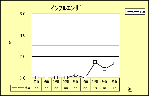 インフルエンザ