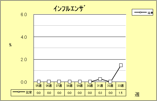 インフルエンザ