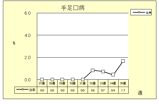 手足口病