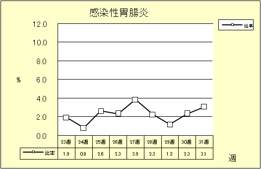 感染性胃腸炎