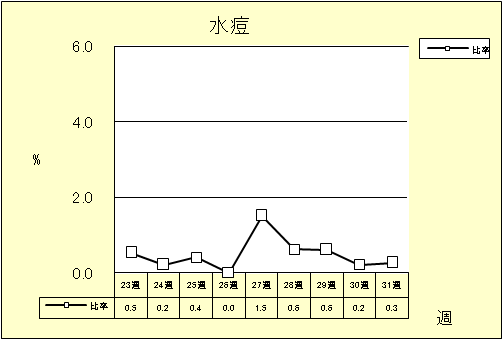 水痘