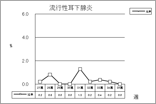 流行性耳下腺炎