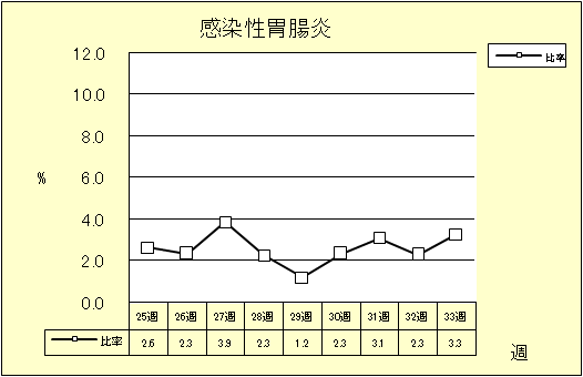 感染性胃腸炎