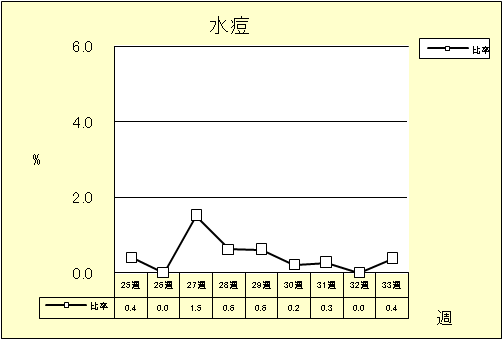 水痘