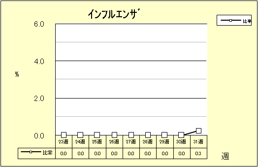 インフルエンザ