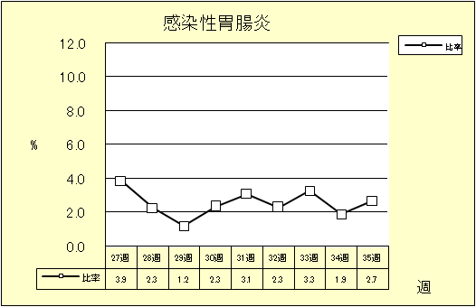 感染性胃腸炎