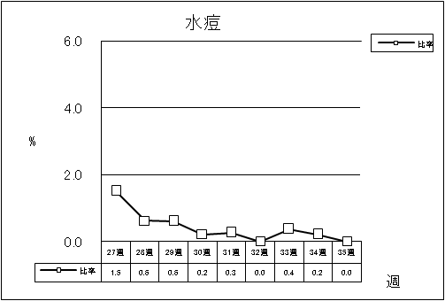 水痘