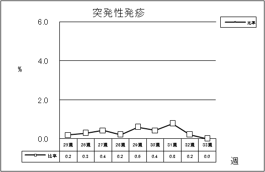 突発性発疹